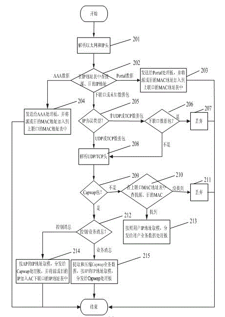 Load balancing method for bypass data of WLAN (wireless local area network)