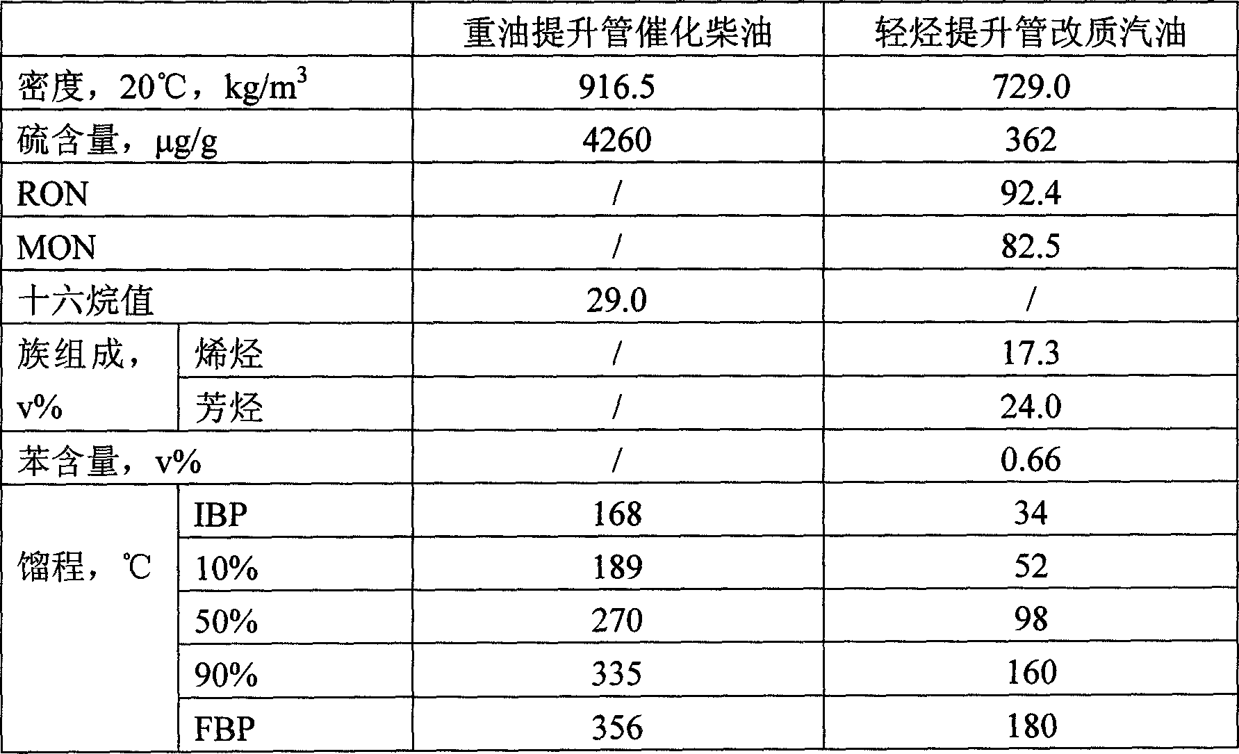 Catalytic cracking method