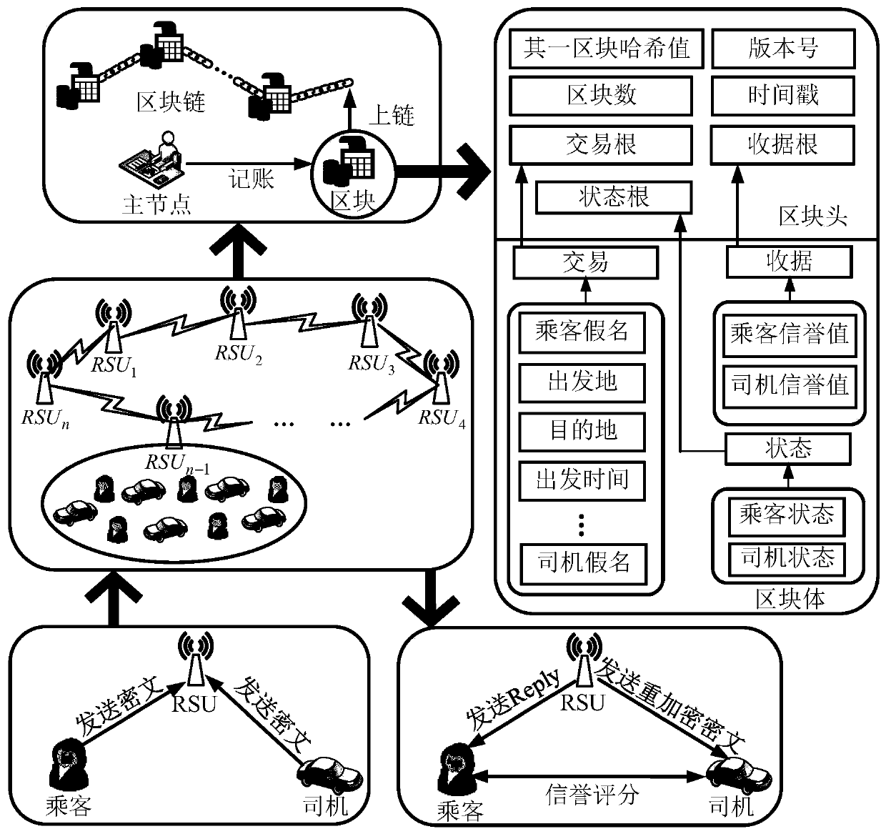 Safety sharing travel service scheme based on alliance block chain