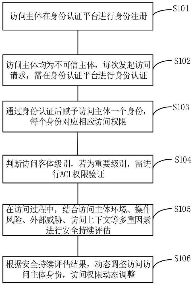 Zero-trust-based power Internet of Things security protection method