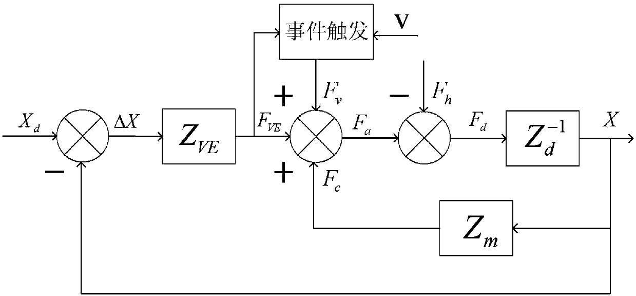 A Variable Impedance and Event-Based Haptic Feedback Control Method