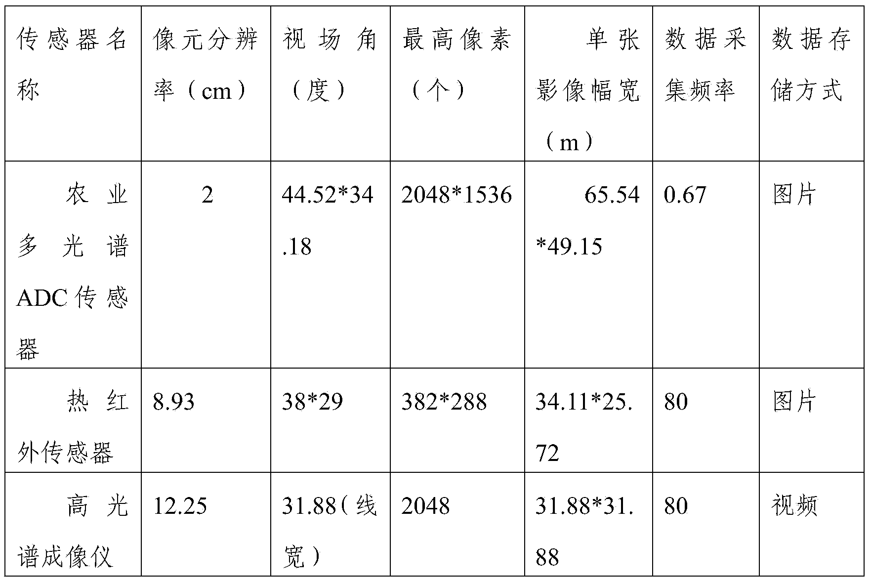 Agricultural remote sensing system