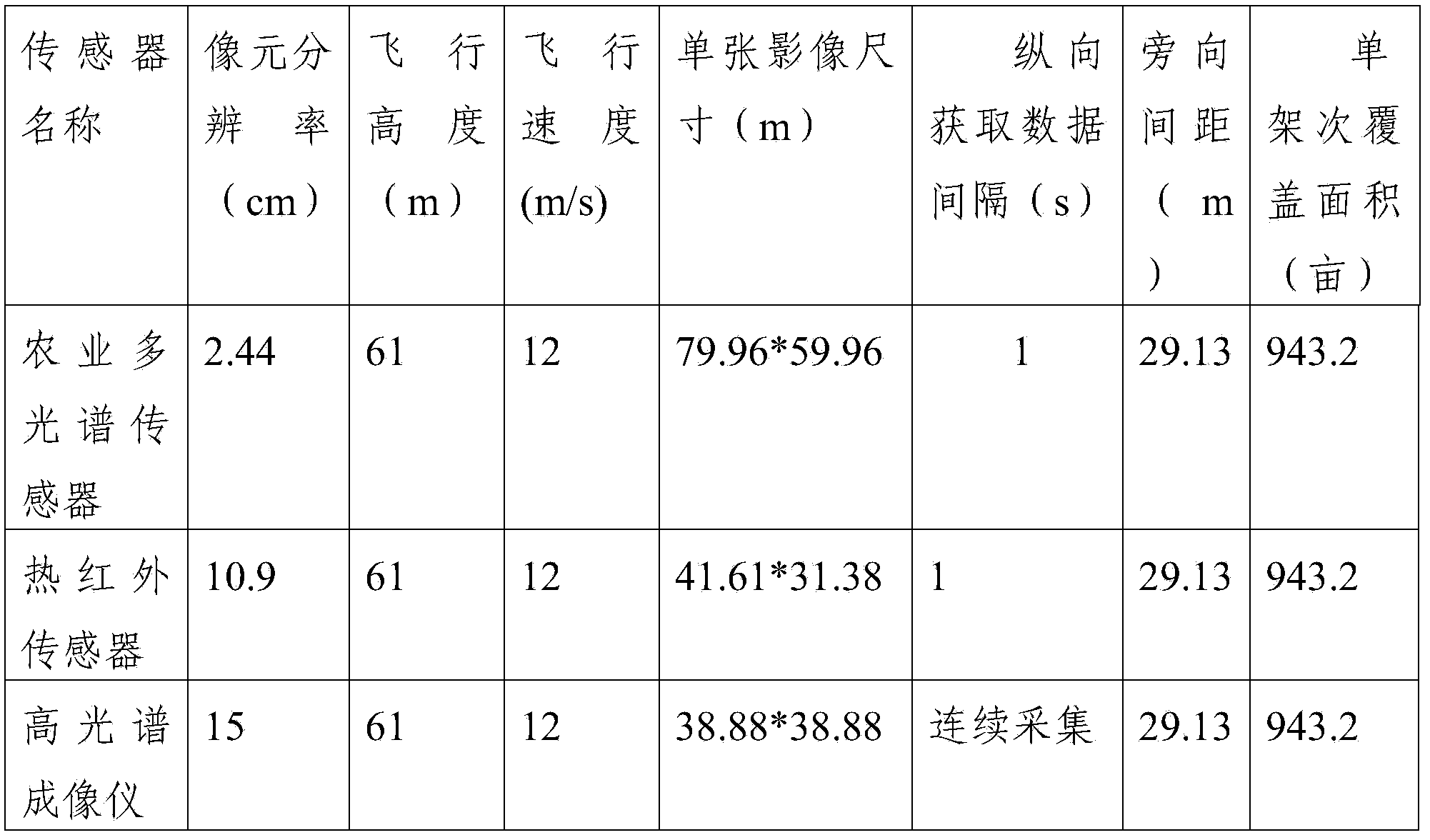 Agricultural remote sensing system