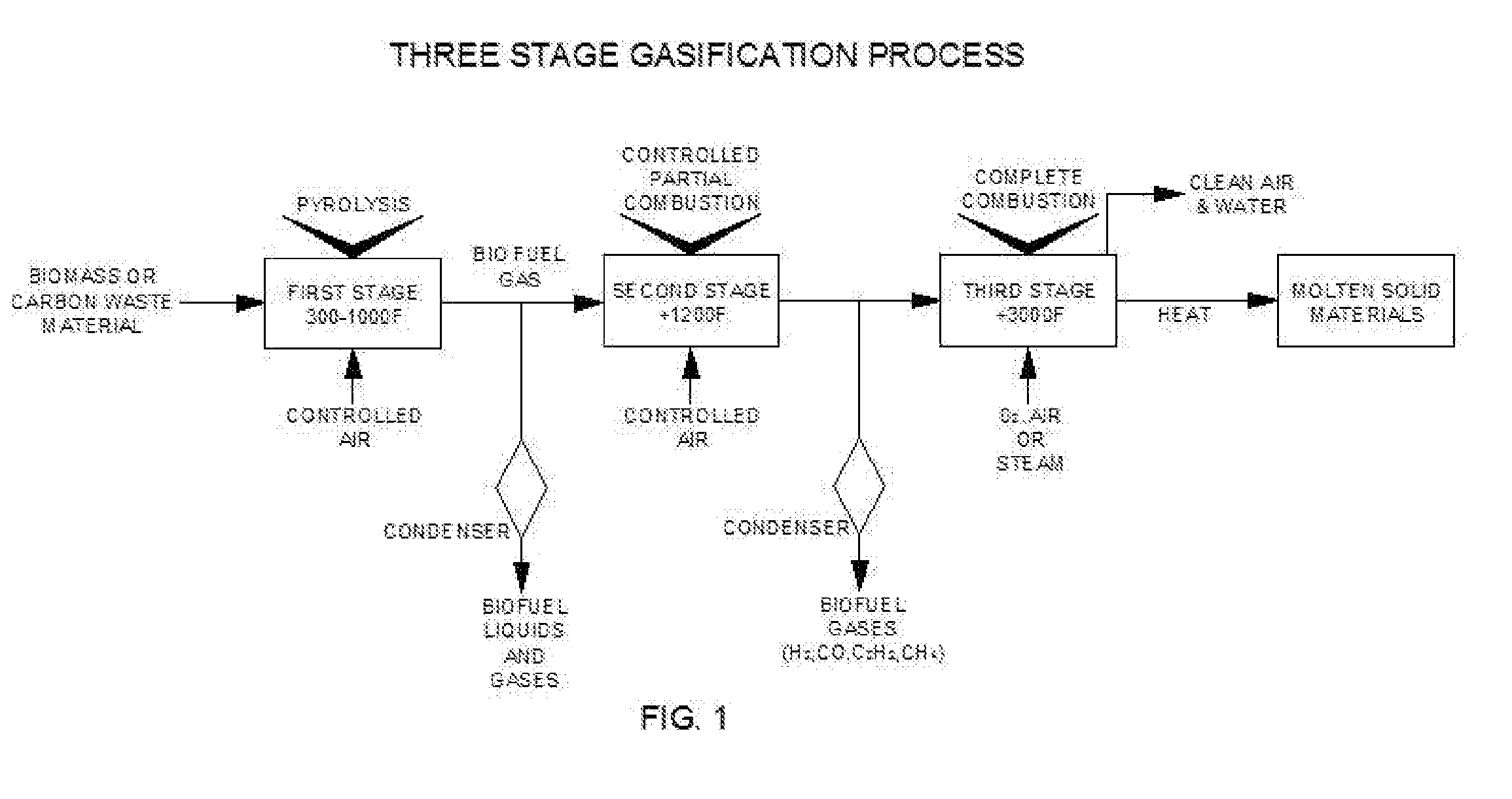 Three-Stage Gasification - Biomass-to-Electricity Process with an Acetylene Process