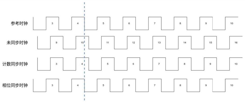 High-precision clock synchronization method based on FPGA