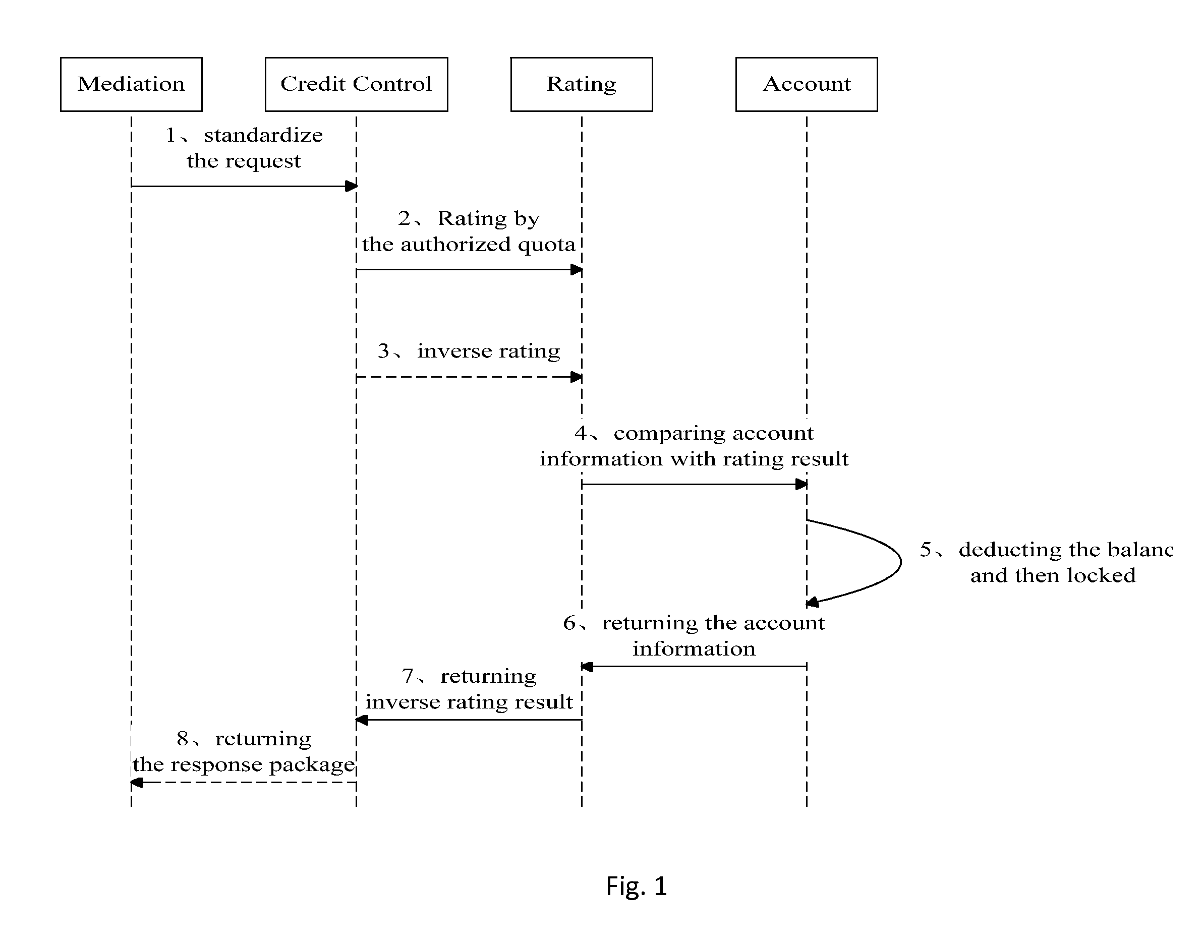 Application Method of Online Charging System in Arrears Risk Control System