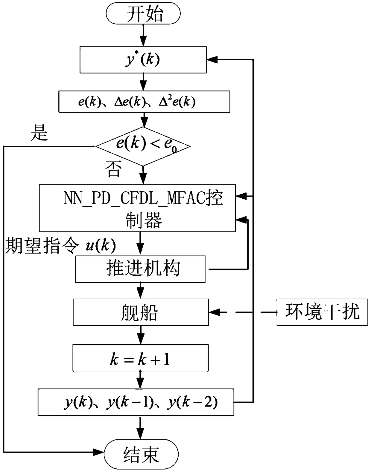 Compact format model-free adaptive course control algorithm of fusion neural network PD used for ship