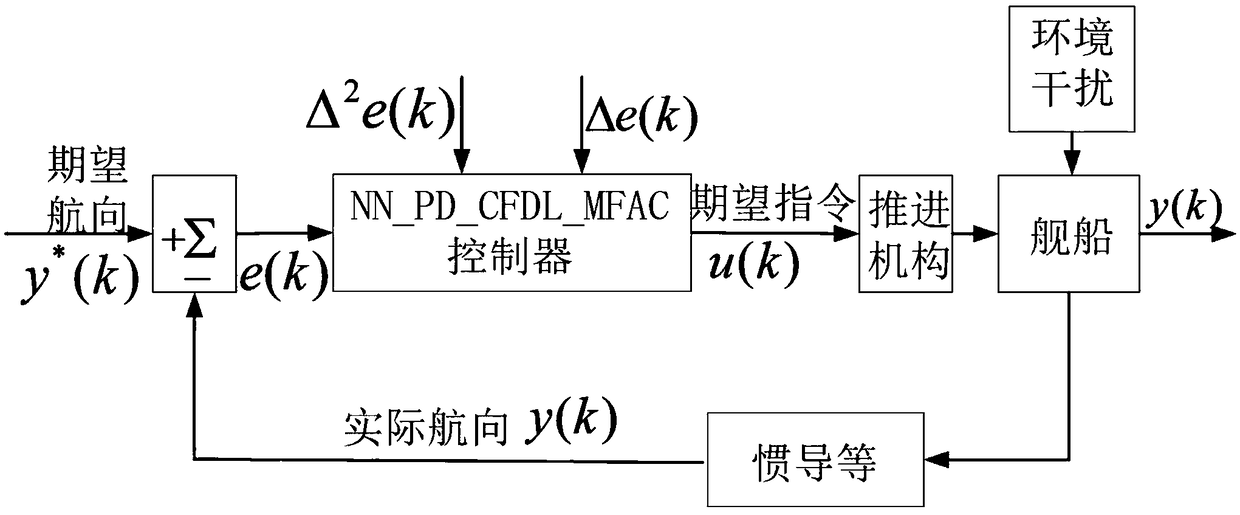 Compact format model-free adaptive course control algorithm of fusion neural network PD used for ship