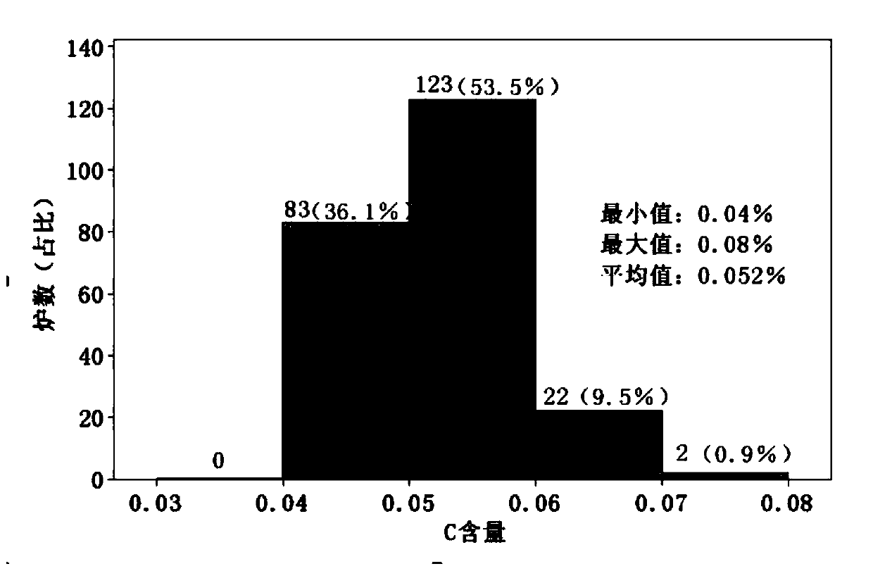 Low-carbon steel carbon content stably-controlled smelting method