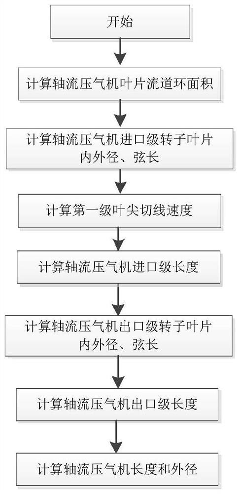 Axial flow compressor size calculation method considering blade mounting angle