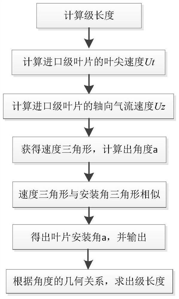 Axial flow compressor size calculation method considering blade mounting angle