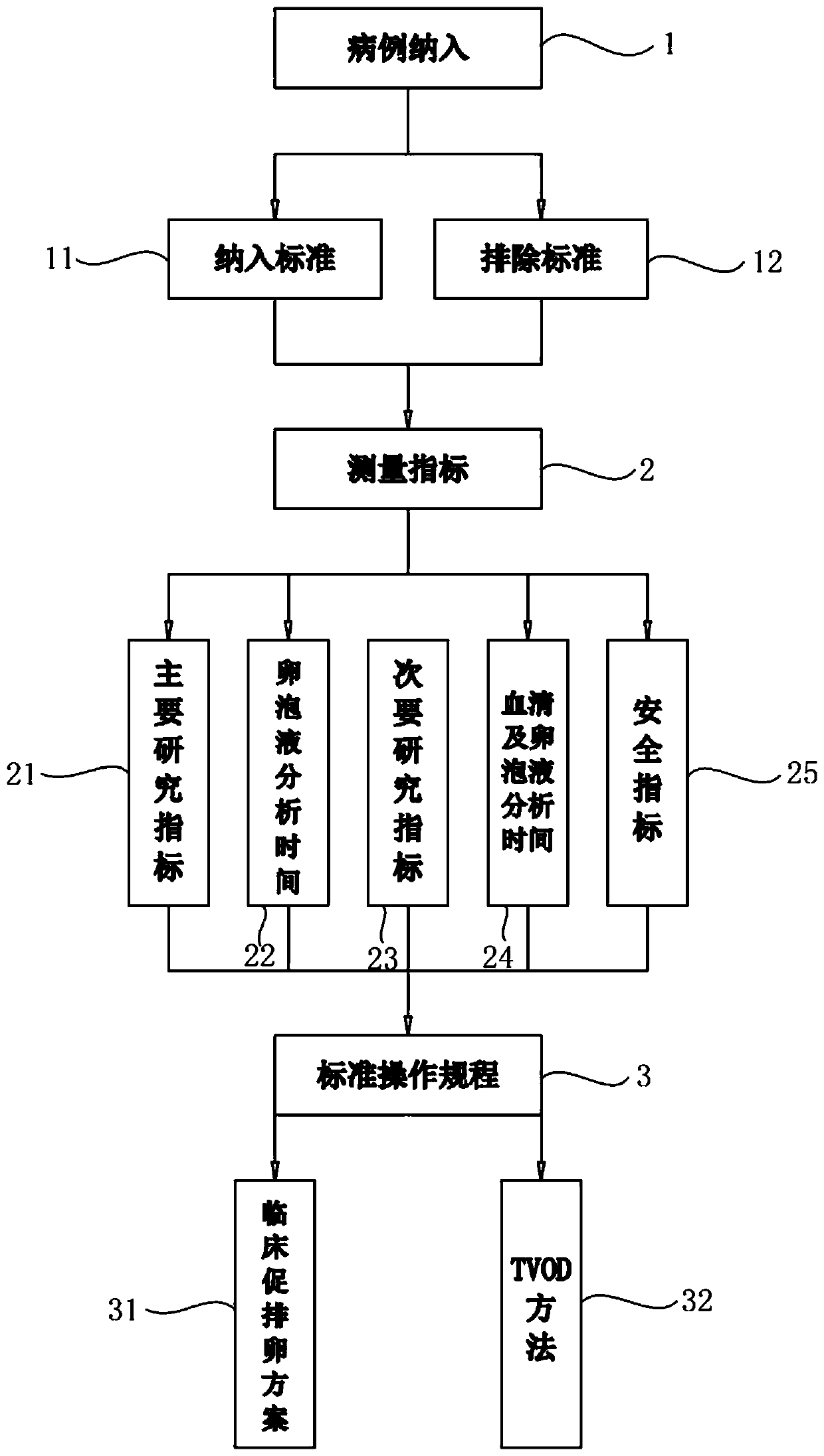 Method for improving low ovarian response in patients with polycystic ovary syndrome by transvaginal small follicle puncture