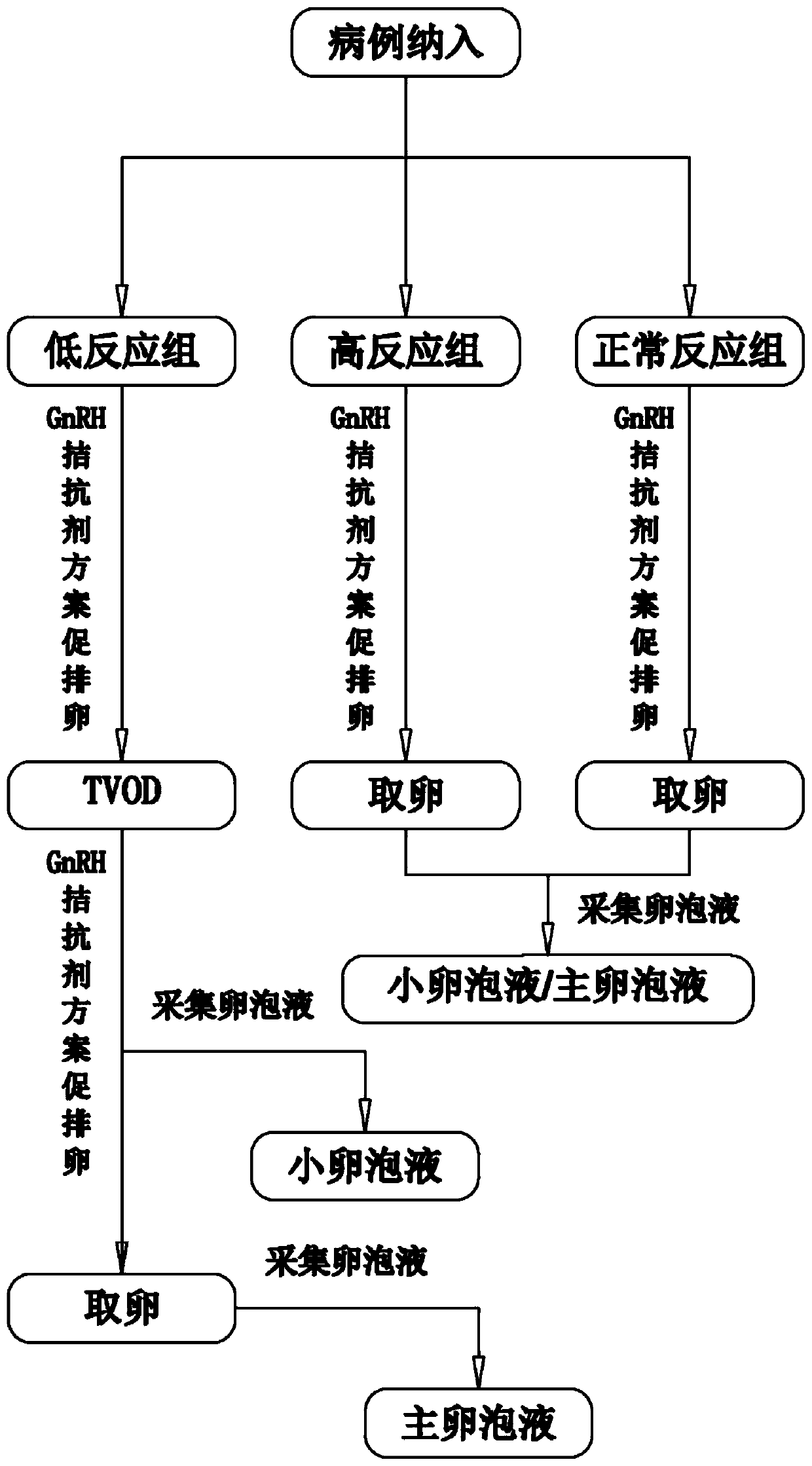 Method for improving low ovarian response in patients with polycystic ovary syndrome by transvaginal small follicle puncture