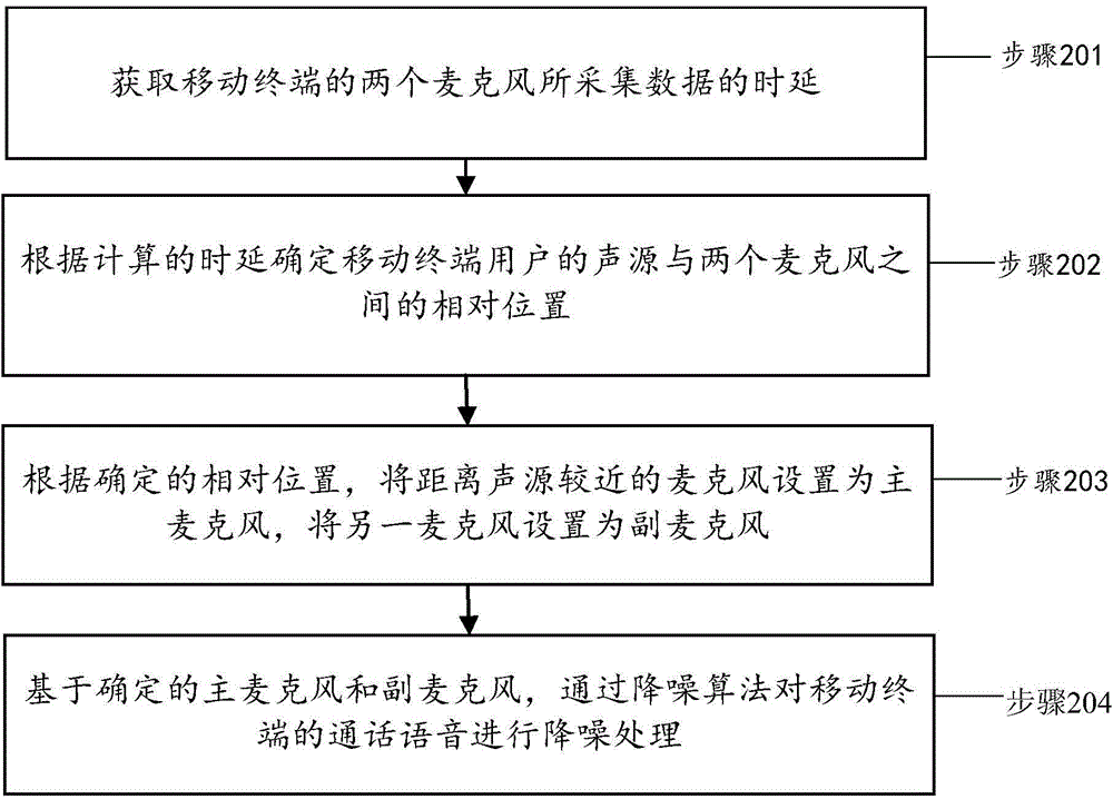 Method and device for mobile terminal call voice noise reduction