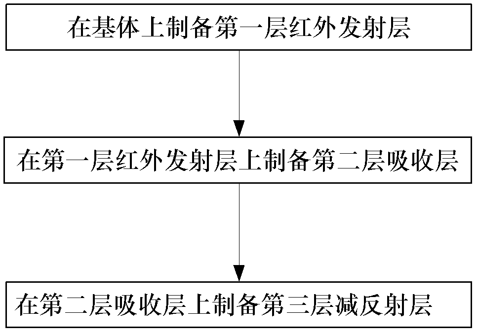 High-temperature solar selective absorbing coating with SiO2 and Cr2O3 double-ceramic structure and preparation method thereof