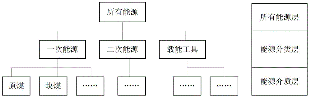 Industrial-enterprise-oriented online multi-dimensional energy consumption data statistics modeling method