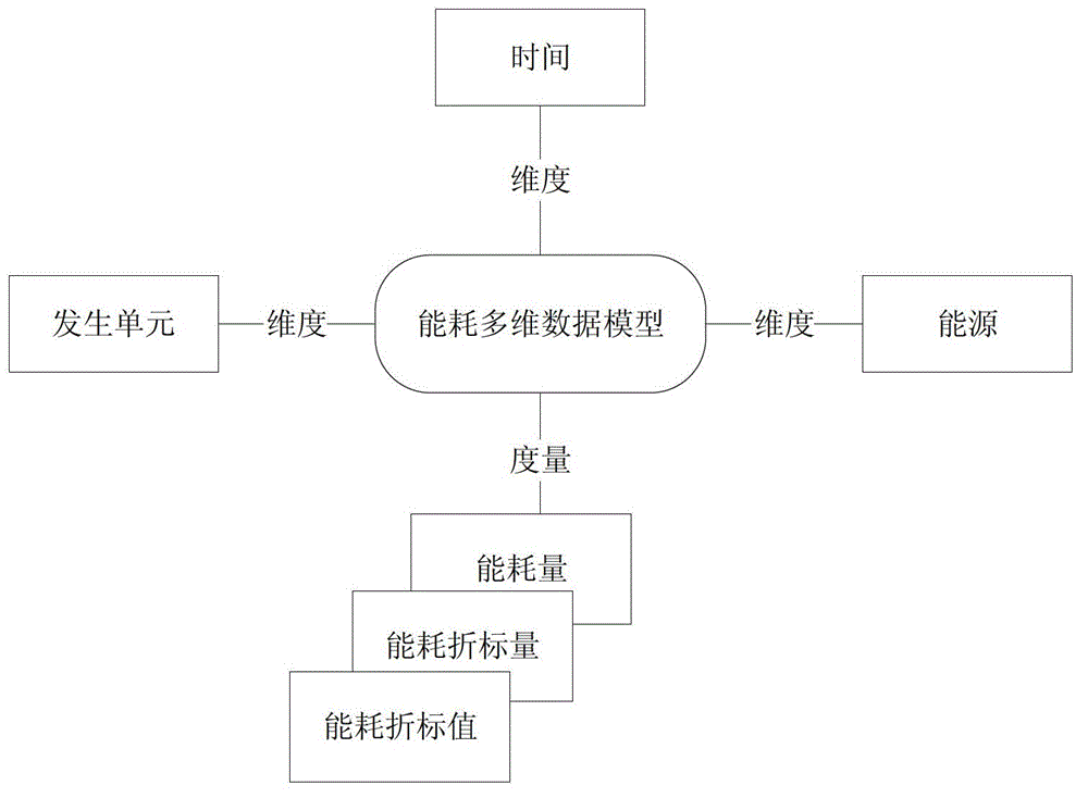 Industrial-enterprise-oriented online multi-dimensional energy consumption data statistics modeling method