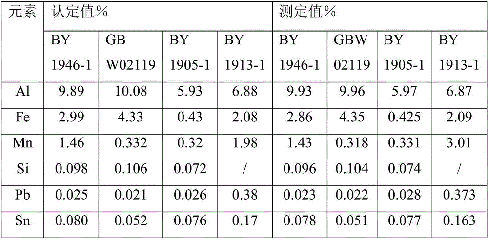 Method for measuring content of aluminum, iron, silicon, lead, tin and manganese in aluminum copper alloy simultaneously