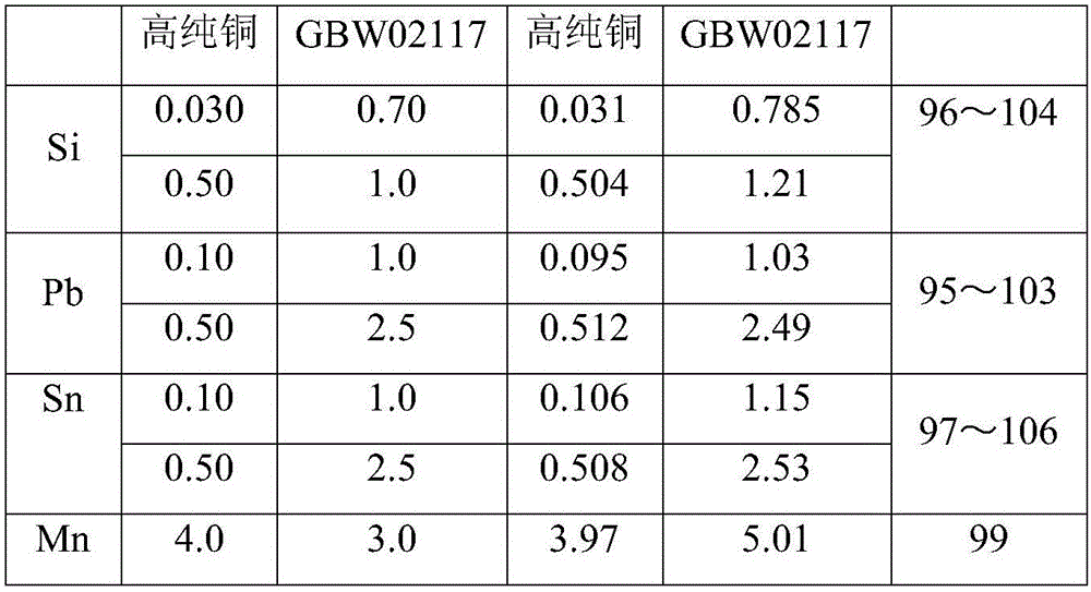 Method for measuring content of aluminum, iron, silicon, lead, tin and manganese in aluminum copper alloy simultaneously