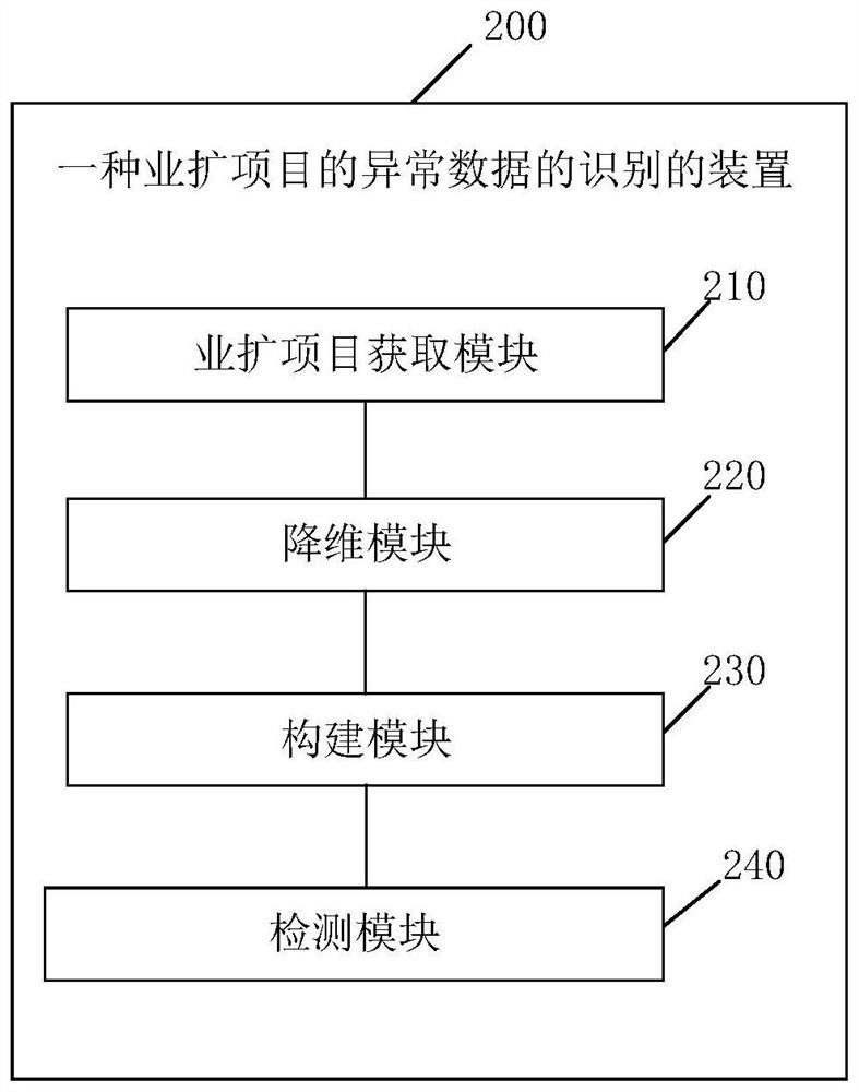 Identification method and device for abnormal data of business expansion project, equipment and storage medium