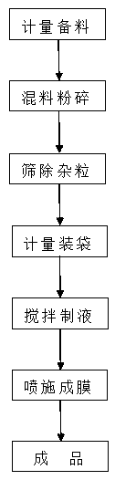 A farmland weeding ecological liquid mulch film and its preparation method and use method