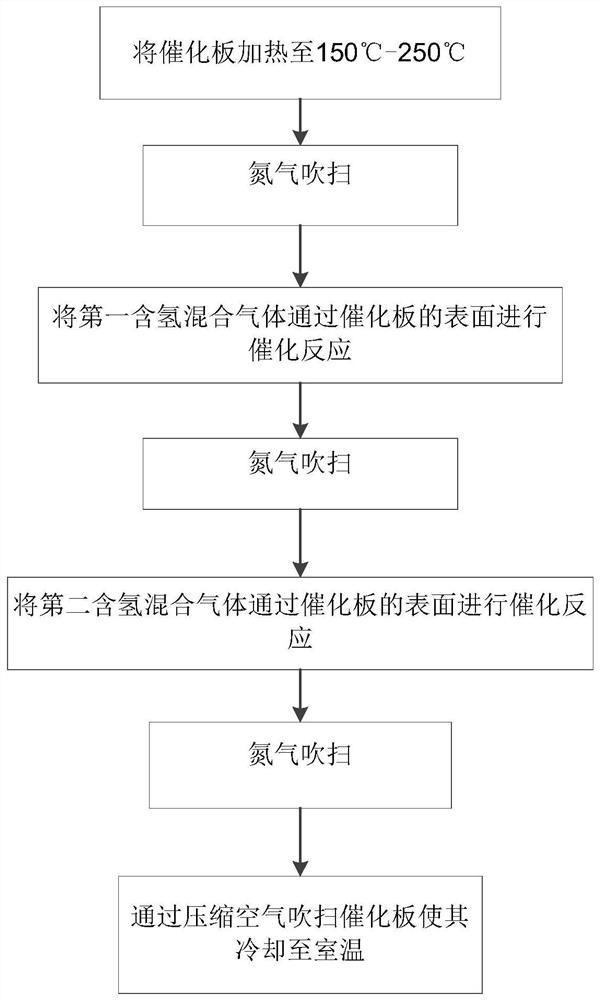 Method for preventing failure of catalytic plates of passive hydrogen recombiner