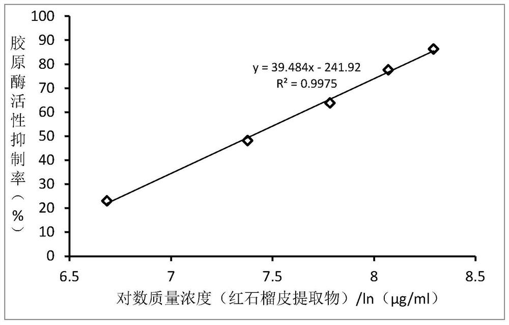 Beauty fluid, preparation method thereof and collagenase inhibitor