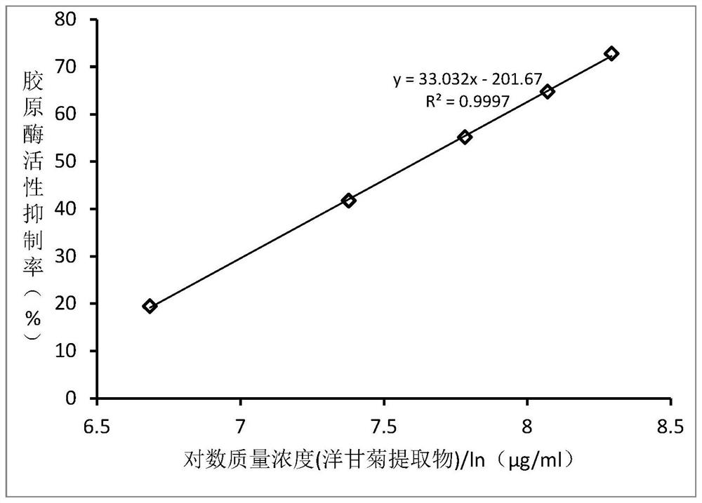 Beauty fluid, preparation method thereof and collagenase inhibitor