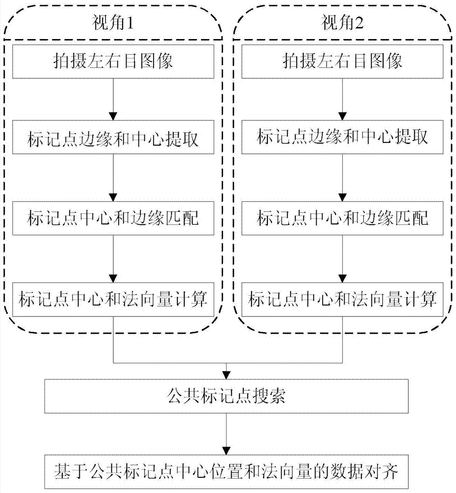 A dual-view data alignment method based on at least two common marker points