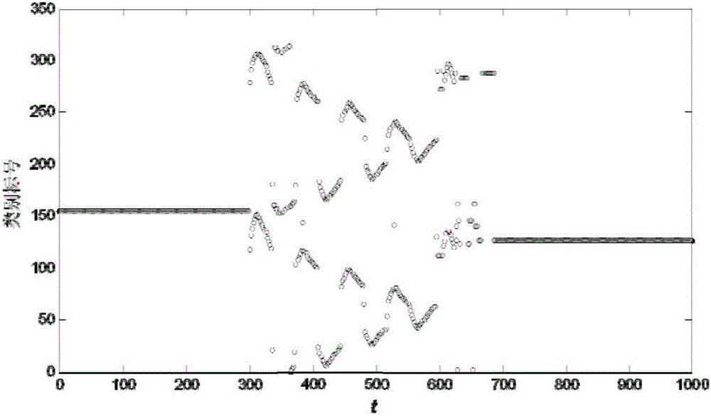 Hierarchical clustering-based system steady state detection algorithm