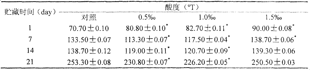 Application of Lactobacillus casei KL1 for producing bile salt hydrolase in functional sour milk