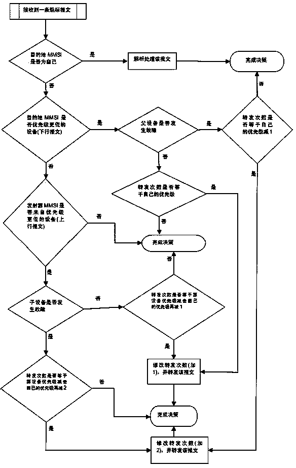 Information transmission method for AIS navigation mark link