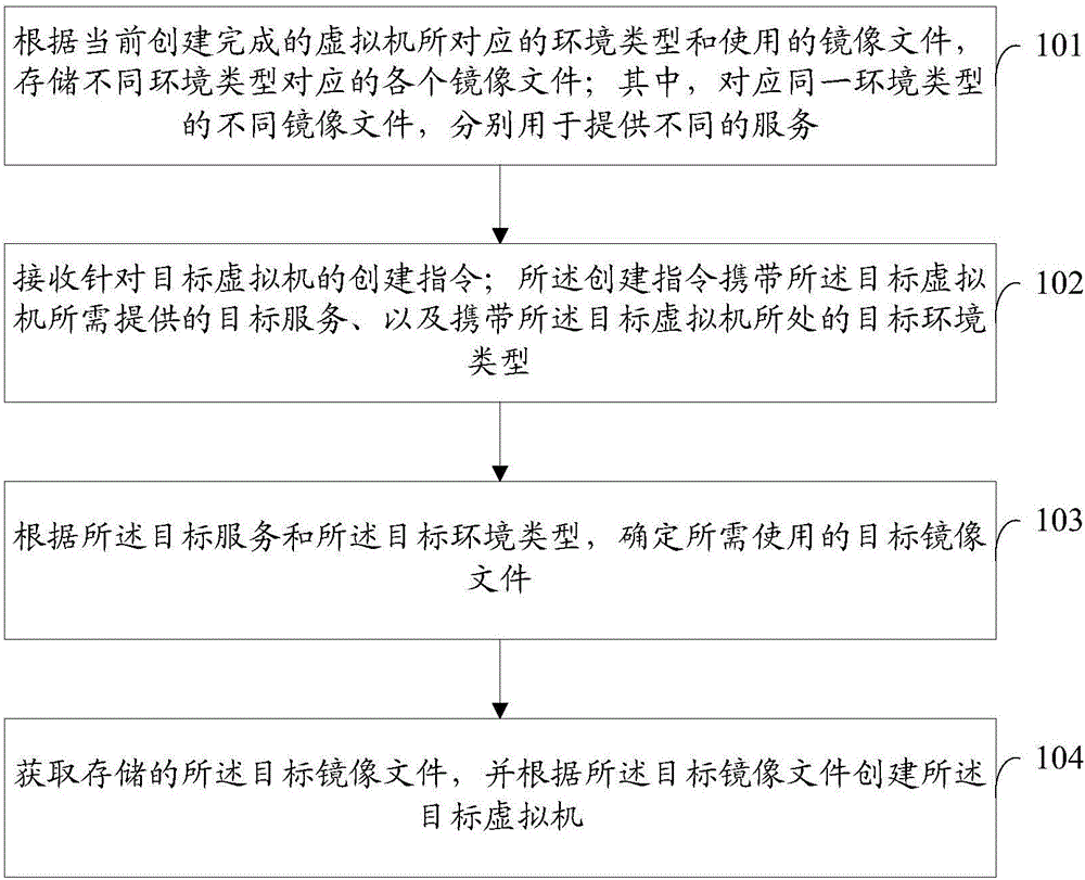 Virtual machine creation method and apparatus