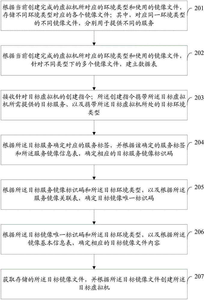 Virtual machine creation method and apparatus