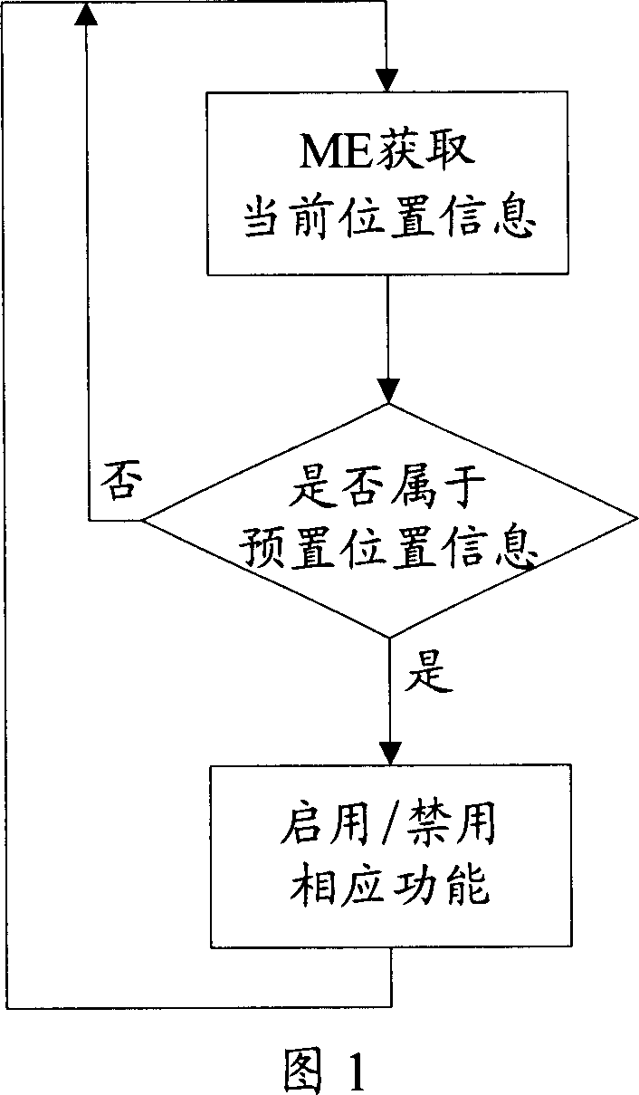 Method and device for controlling mobile communication device functionality