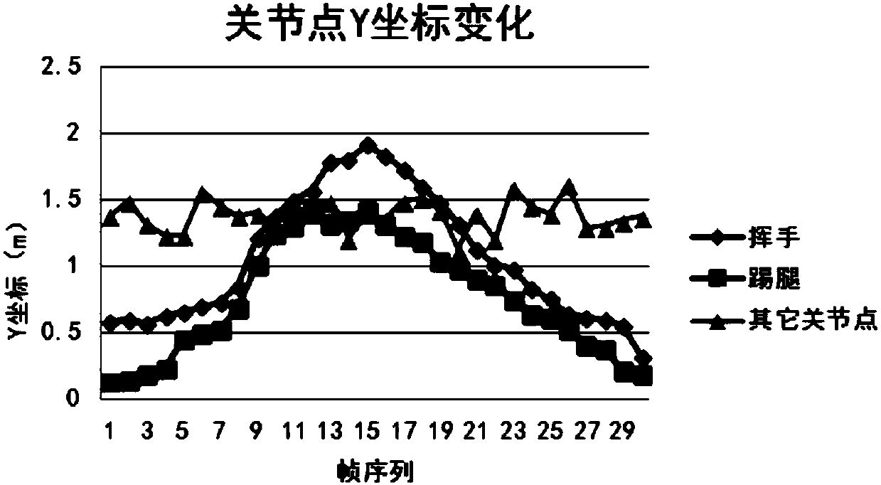 Quick human movement identification method oriented to human-computer interaction