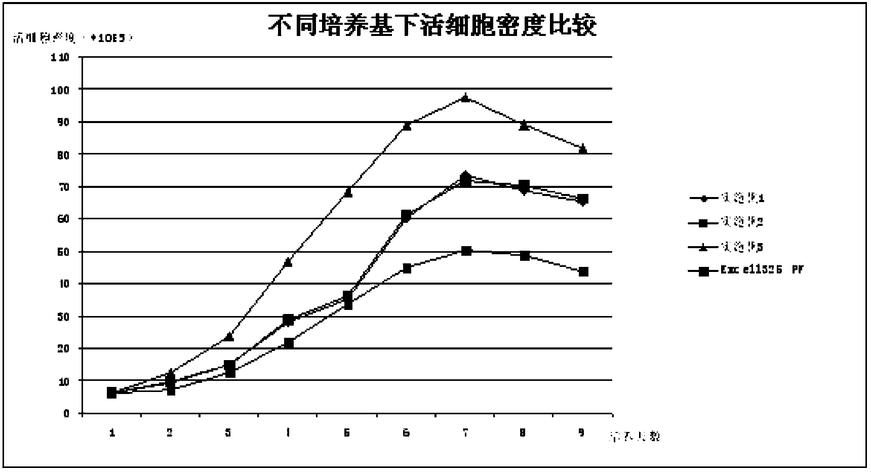 Serum-free protein-free culture medium supporting CHO (Chinese Hamster Ovary Cell) high density suspension culture