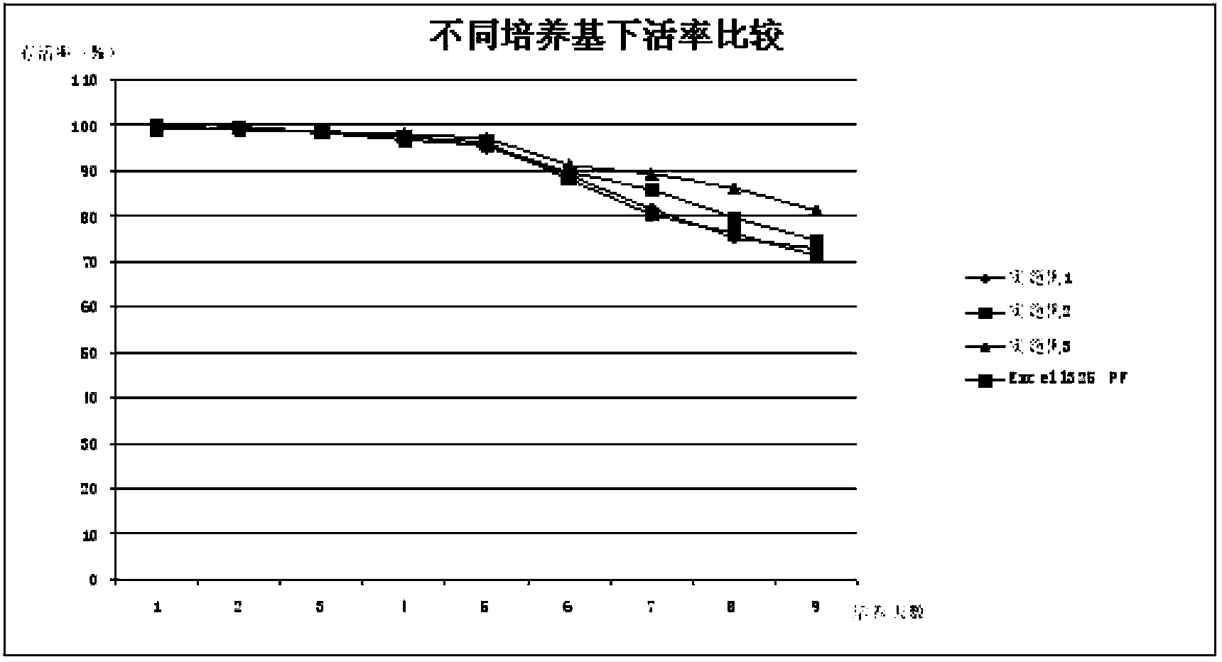 Serum-free protein-free culture medium supporting CHO (Chinese Hamster Ovary Cell) high density suspension culture