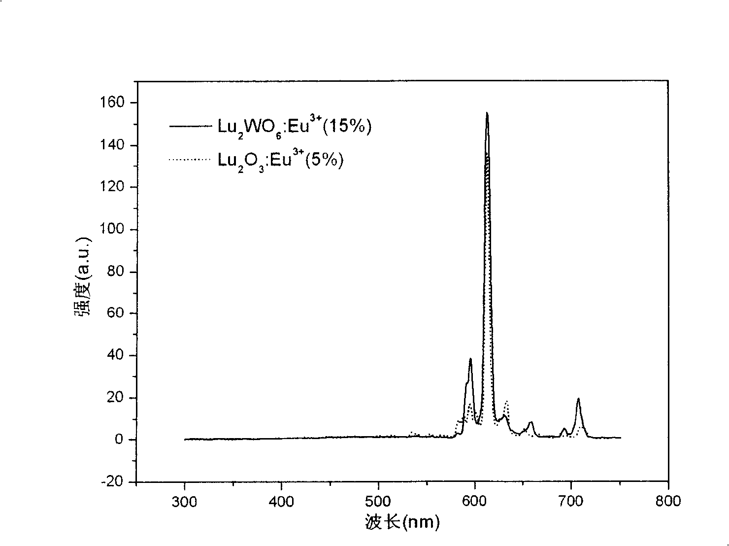 X-ray excited rare-earth ion blended tungstate flash luminous material and its preparing method