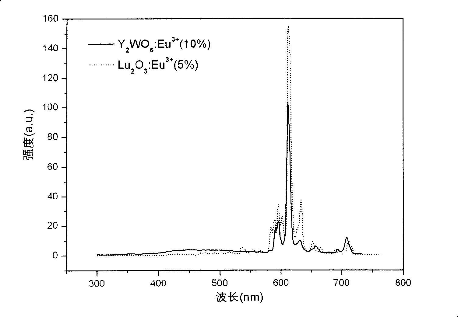 X-ray excited rare-earth ion blended tungstate flash luminous material and its preparing method