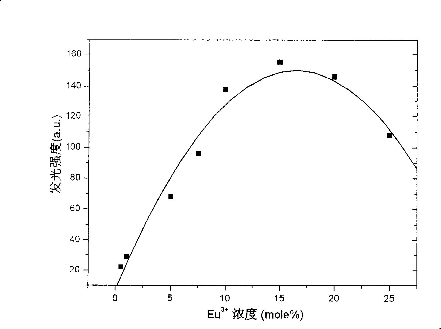 X-ray excited rare-earth ion blended tungstate flash luminous material and its preparing method