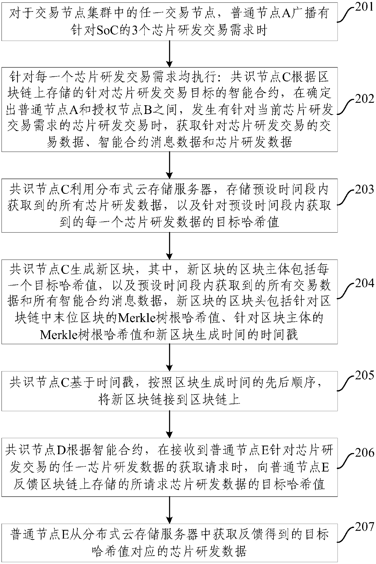 A decentralized chip research and development transaction data storage method and system