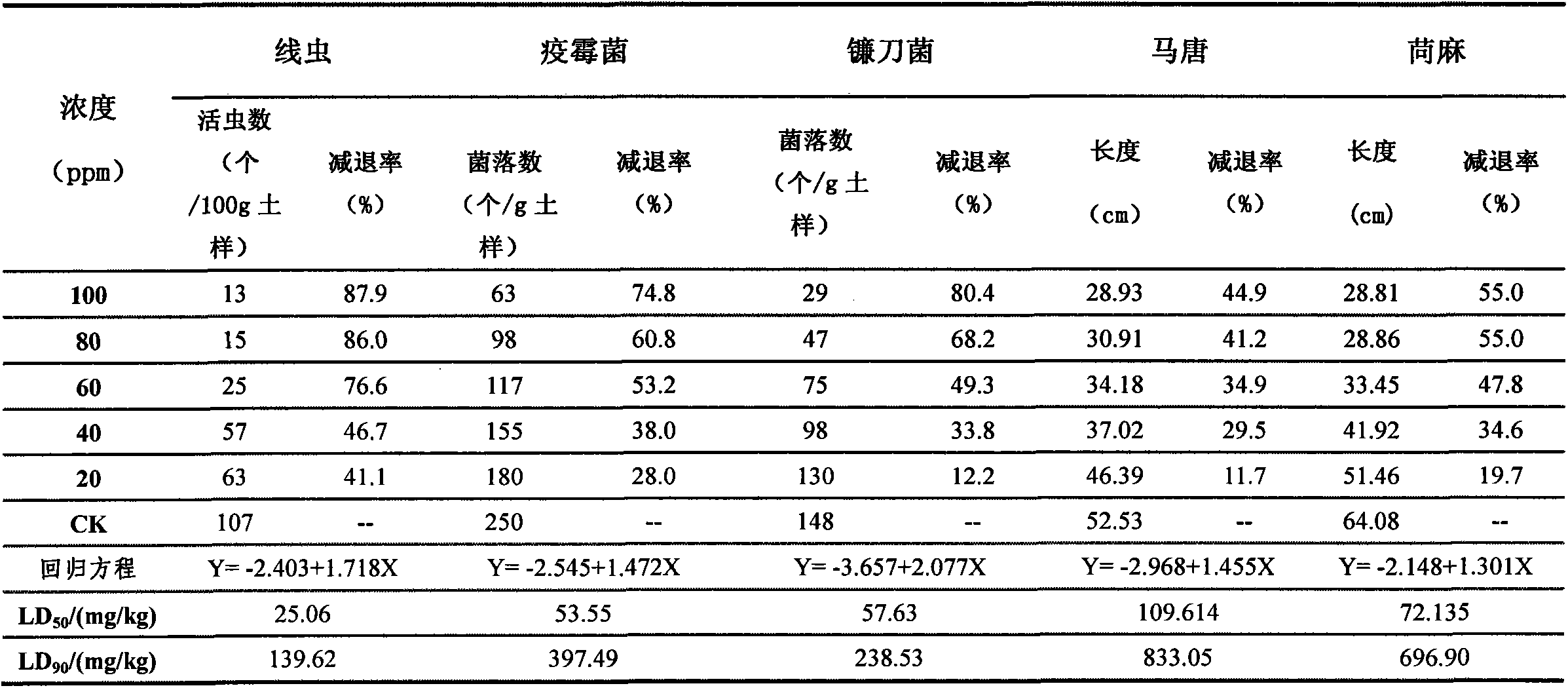 Application technology of furfural serving as soil fumigant