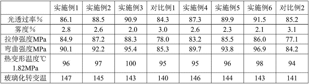 Copolymerization transparent nylon and preparation method for same