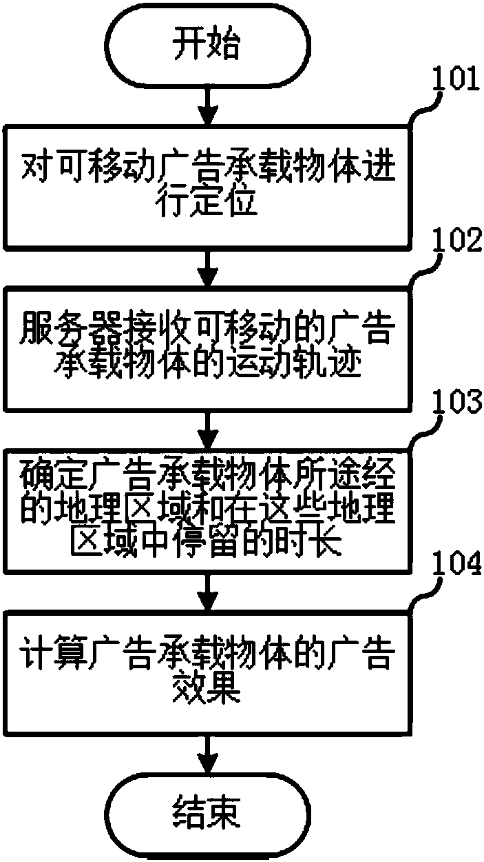 A method and system for evaluating, charging, selecting, and publishing advertising effects