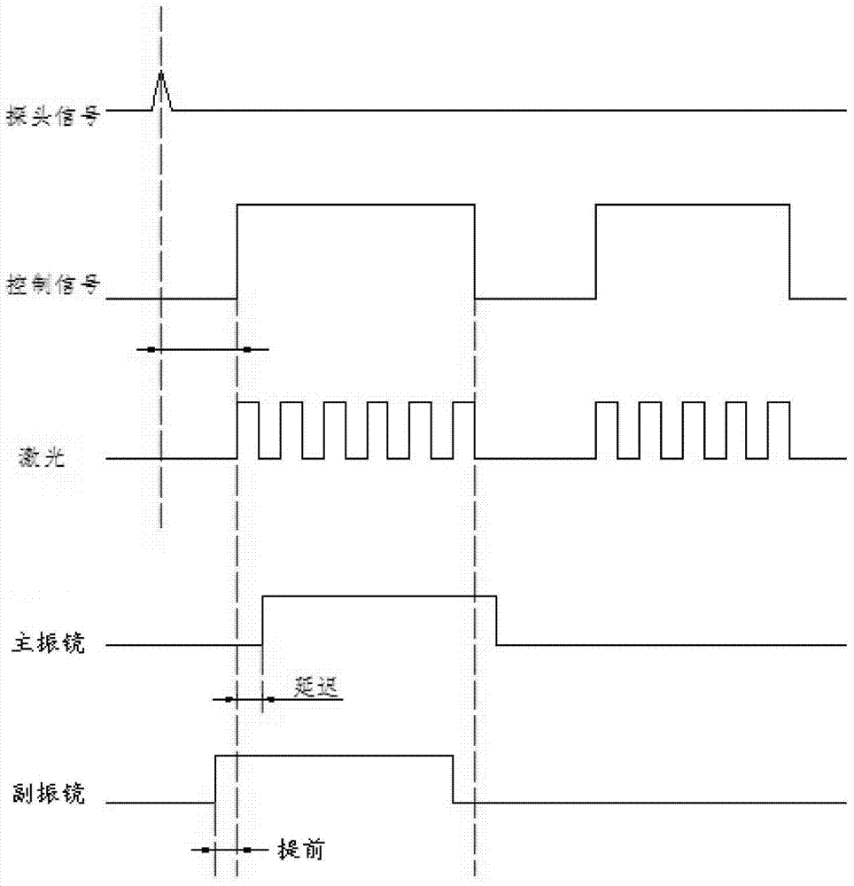 A control method of a dual optical path laser online flight coding system