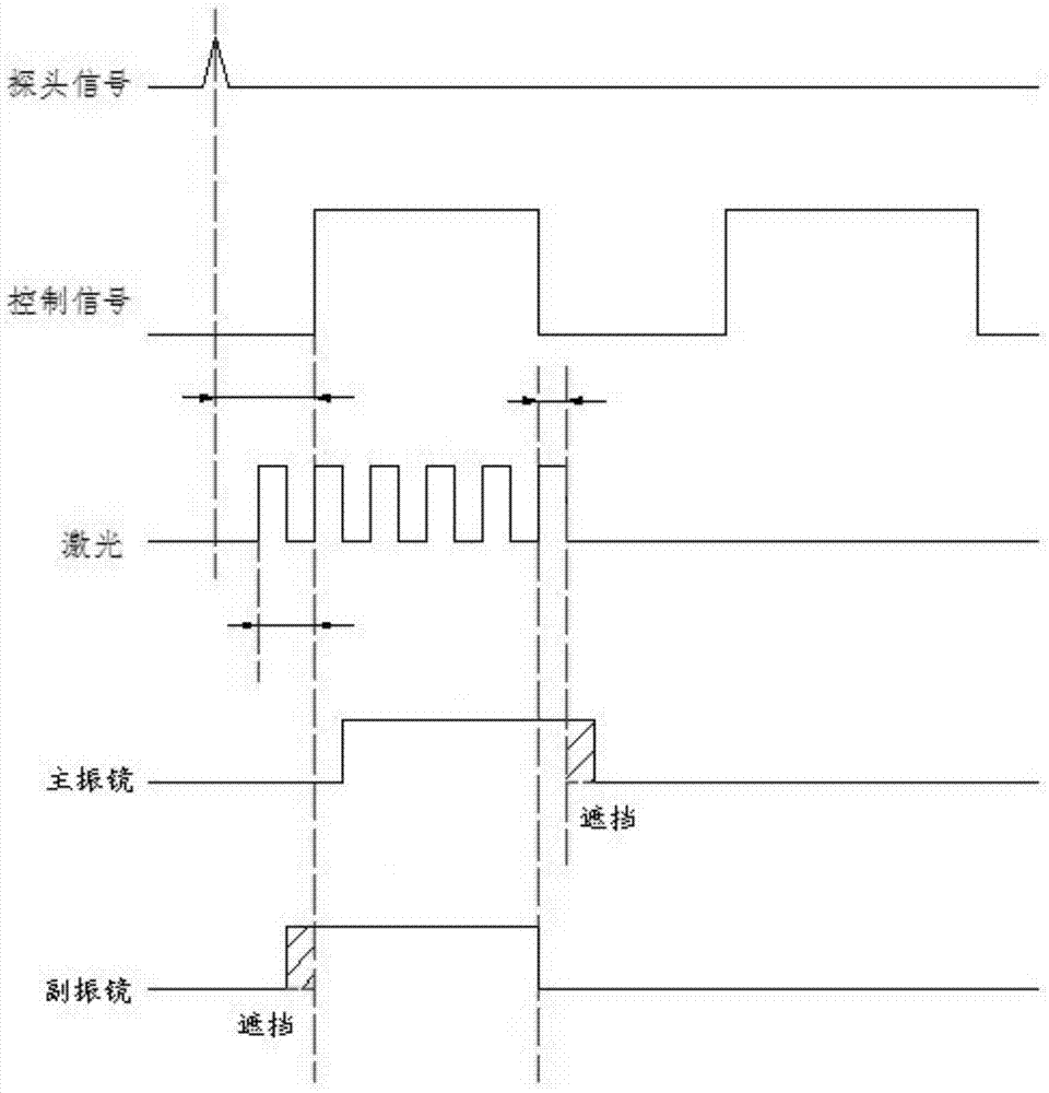 A control method of a dual optical path laser online flight coding system