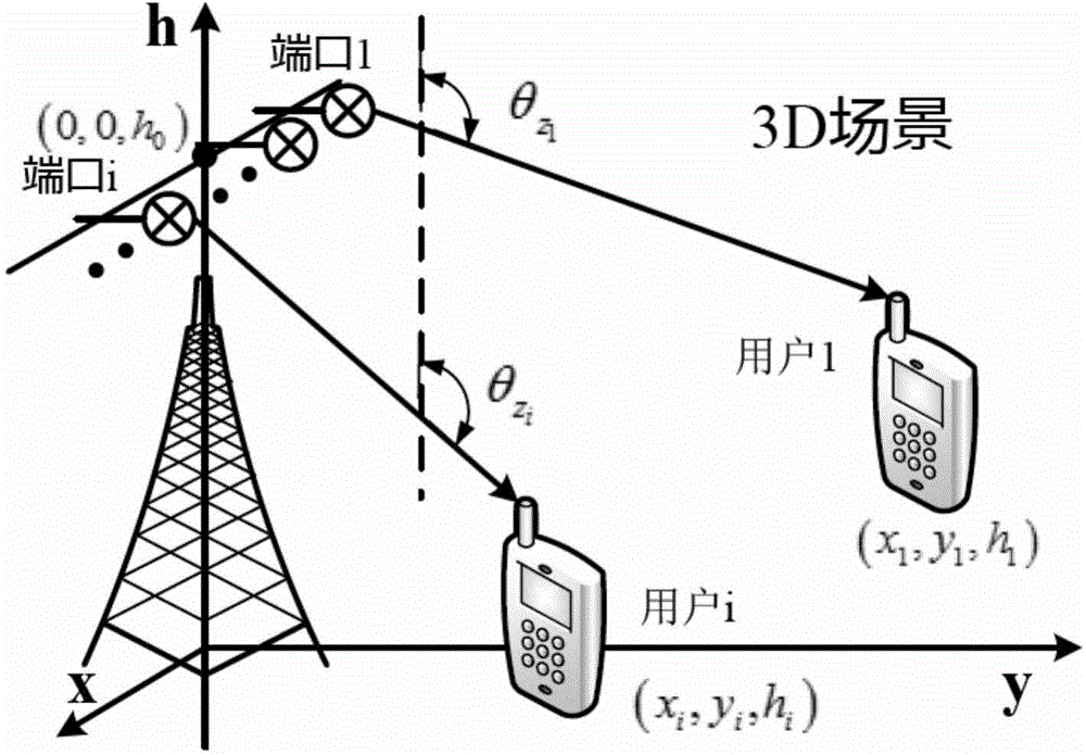 Method for designing three-dimensional beam forming in multi-user 3D-MIMO system