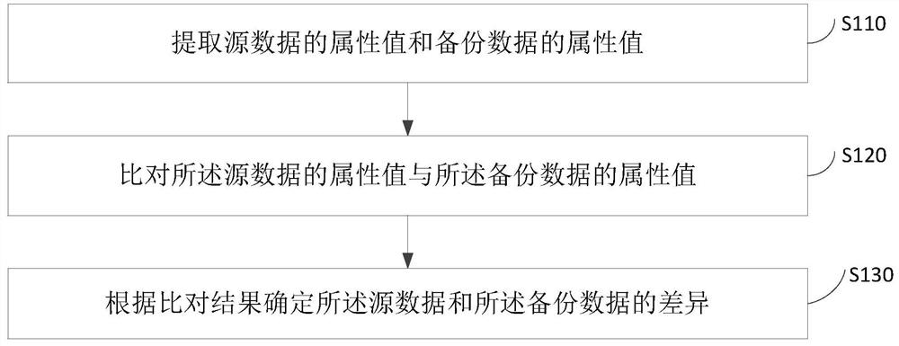 Data verification method, device, equipment and medium