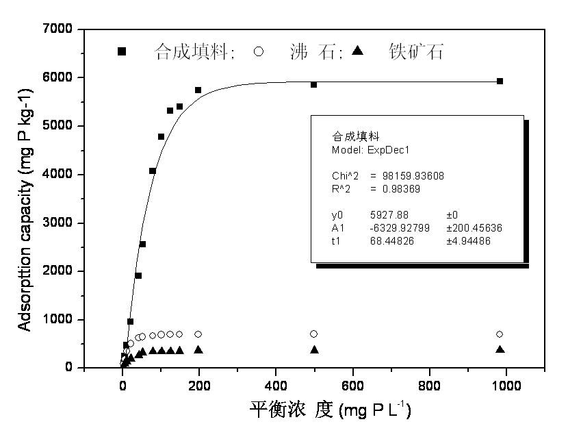 Method for preparing water treatment phosphorus accumulation filler by sintering with household garbage incineration residues